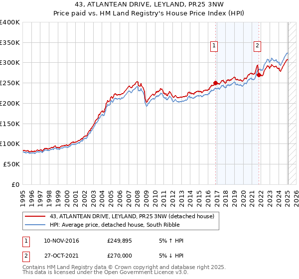 43, ATLANTEAN DRIVE, LEYLAND, PR25 3NW: Price paid vs HM Land Registry's House Price Index