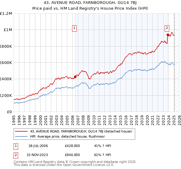 43, AVENUE ROAD, FARNBOROUGH, GU14 7BJ: Price paid vs HM Land Registry's House Price Index