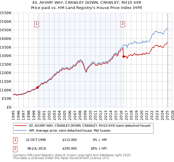 43, AVIARY WAY, CRAWLEY DOWN, CRAWLEY, RH10 4XR: Price paid vs HM Land Registry's House Price Index