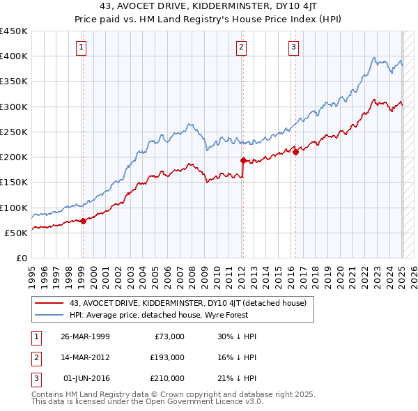 43, AVOCET DRIVE, KIDDERMINSTER, DY10 4JT: Price paid vs HM Land Registry's House Price Index