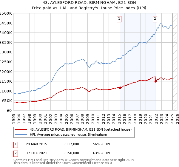 43, AYLESFORD ROAD, BIRMINGHAM, B21 8DN: Price paid vs HM Land Registry's House Price Index