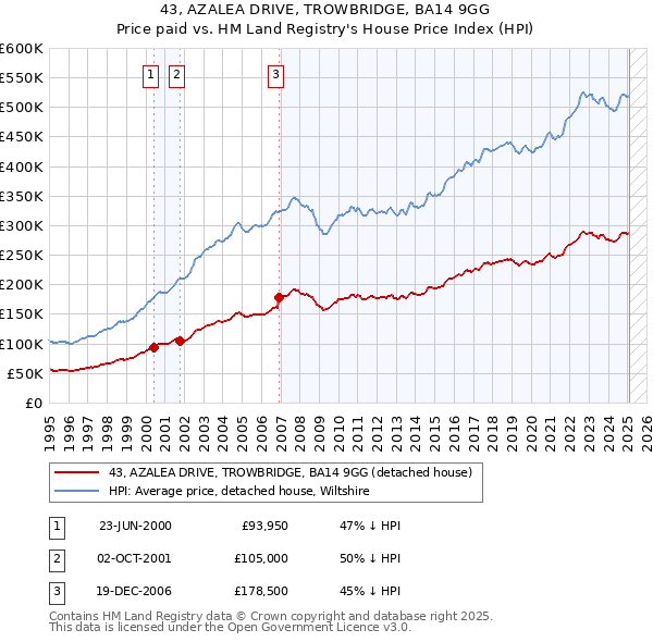 43, AZALEA DRIVE, TROWBRIDGE, BA14 9GG: Price paid vs HM Land Registry's House Price Index