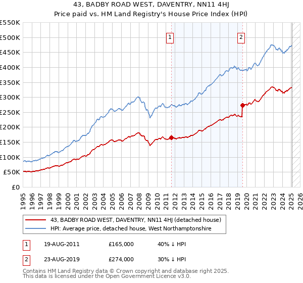 43, BADBY ROAD WEST, DAVENTRY, NN11 4HJ: Price paid vs HM Land Registry's House Price Index