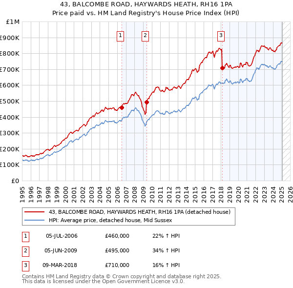 43, BALCOMBE ROAD, HAYWARDS HEATH, RH16 1PA: Price paid vs HM Land Registry's House Price Index