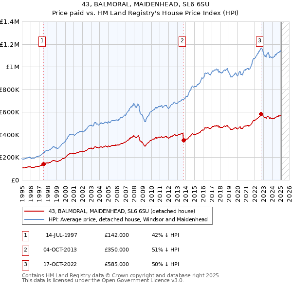 43, BALMORAL, MAIDENHEAD, SL6 6SU: Price paid vs HM Land Registry's House Price Index