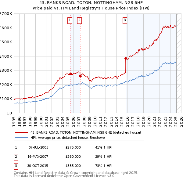 43, BANKS ROAD, TOTON, NOTTINGHAM, NG9 6HE: Price paid vs HM Land Registry's House Price Index