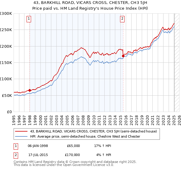 43, BARKHILL ROAD, VICARS CROSS, CHESTER, CH3 5JH: Price paid vs HM Land Registry's House Price Index