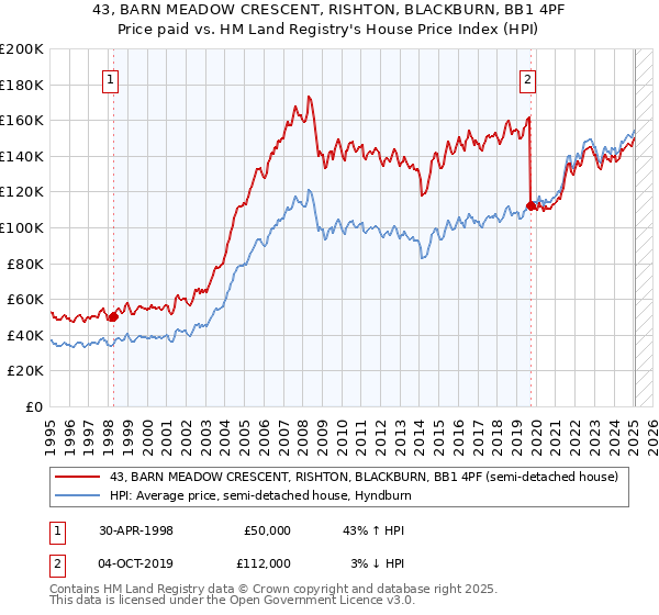 43, BARN MEADOW CRESCENT, RISHTON, BLACKBURN, BB1 4PF: Price paid vs HM Land Registry's House Price Index