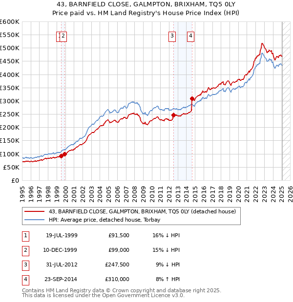 43, BARNFIELD CLOSE, GALMPTON, BRIXHAM, TQ5 0LY: Price paid vs HM Land Registry's House Price Index