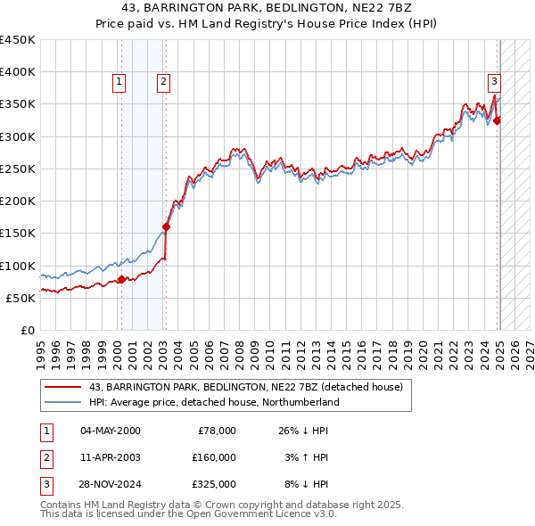 43, BARRINGTON PARK, BEDLINGTON, NE22 7BZ: Price paid vs HM Land Registry's House Price Index