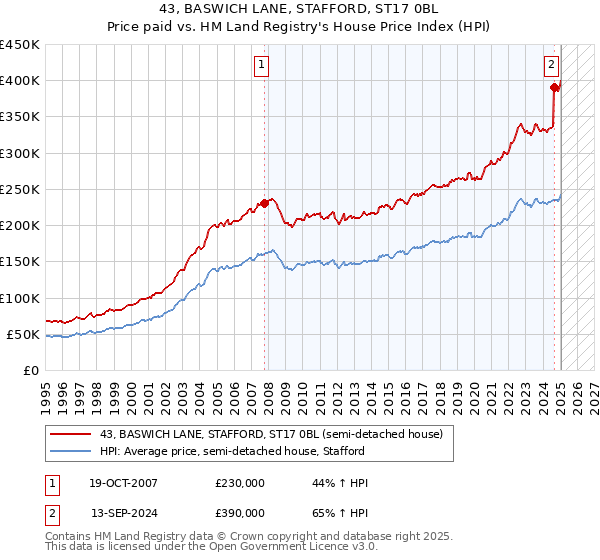 43, BASWICH LANE, STAFFORD, ST17 0BL: Price paid vs HM Land Registry's House Price Index