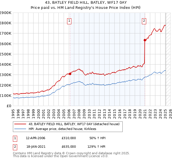 43, BATLEY FIELD HILL, BATLEY, WF17 0AY: Price paid vs HM Land Registry's House Price Index