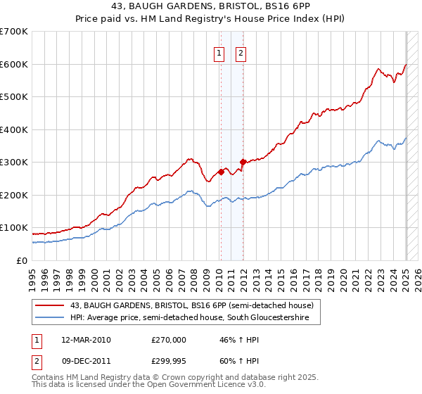 43, BAUGH GARDENS, BRISTOL, BS16 6PP: Price paid vs HM Land Registry's House Price Index