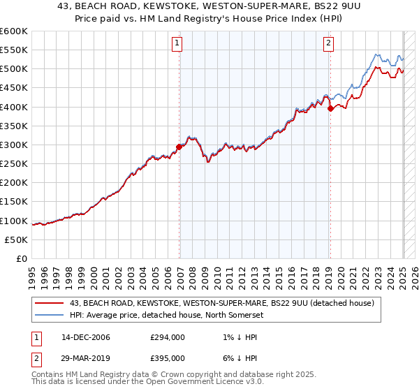 43, BEACH ROAD, KEWSTOKE, WESTON-SUPER-MARE, BS22 9UU: Price paid vs HM Land Registry's House Price Index
