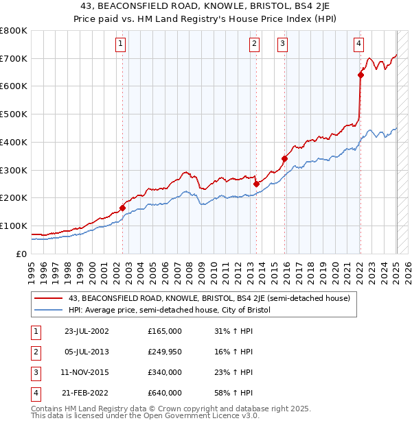 43, BEACONSFIELD ROAD, KNOWLE, BRISTOL, BS4 2JE: Price paid vs HM Land Registry's House Price Index