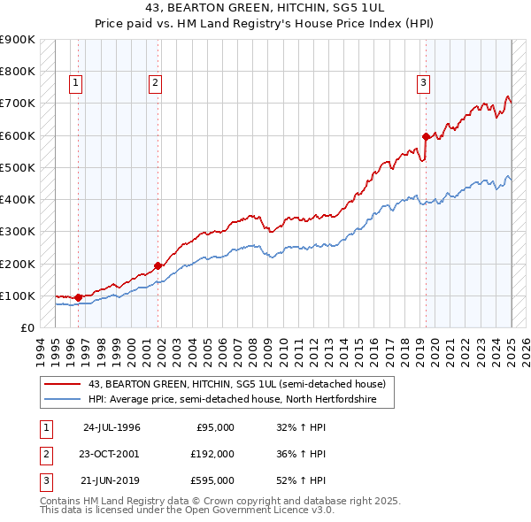 43, BEARTON GREEN, HITCHIN, SG5 1UL: Price paid vs HM Land Registry's House Price Index