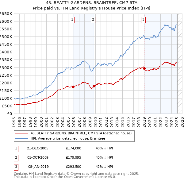 43, BEATTY GARDENS, BRAINTREE, CM7 9TA: Price paid vs HM Land Registry's House Price Index