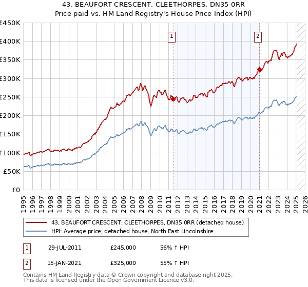 43, BEAUFORT CRESCENT, CLEETHORPES, DN35 0RR: Price paid vs HM Land Registry's House Price Index