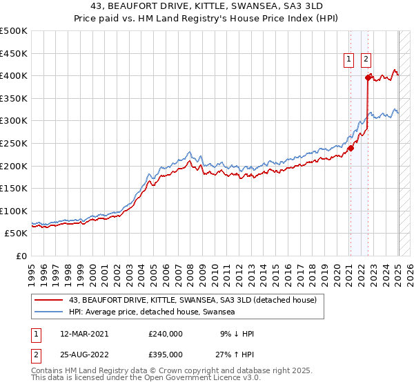 43, BEAUFORT DRIVE, KITTLE, SWANSEA, SA3 3LD: Price paid vs HM Land Registry's House Price Index