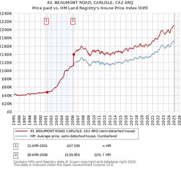 43, BEAUMONT ROAD, CARLISLE, CA2 4RQ: Price paid vs HM Land Registry's House Price Index