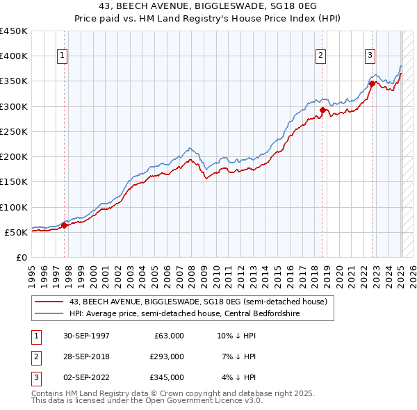 43, BEECH AVENUE, BIGGLESWADE, SG18 0EG: Price paid vs HM Land Registry's House Price Index