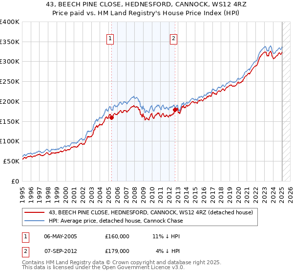 43, BEECH PINE CLOSE, HEDNESFORD, CANNOCK, WS12 4RZ: Price paid vs HM Land Registry's House Price Index