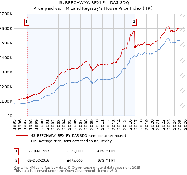 43, BEECHWAY, BEXLEY, DA5 3DQ: Price paid vs HM Land Registry's House Price Index