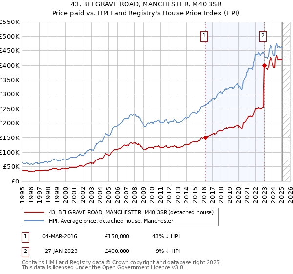 43, BELGRAVE ROAD, MANCHESTER, M40 3SR: Price paid vs HM Land Registry's House Price Index