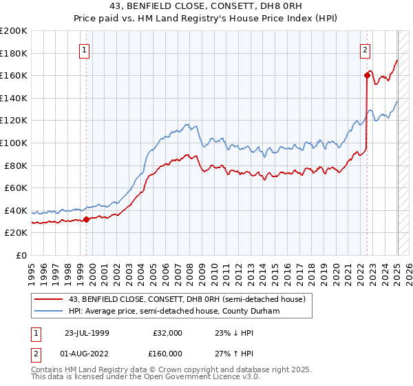 43, BENFIELD CLOSE, CONSETT, DH8 0RH: Price paid vs HM Land Registry's House Price Index