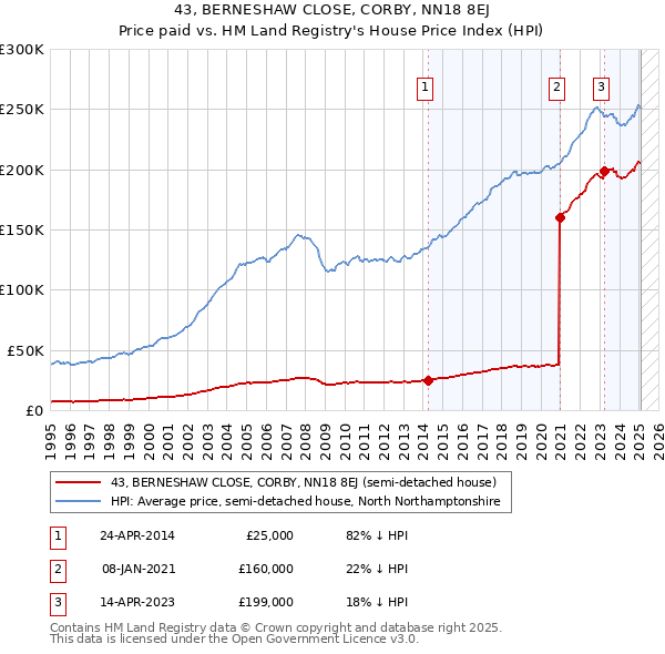 43, BERNESHAW CLOSE, CORBY, NN18 8EJ: Price paid vs HM Land Registry's House Price Index