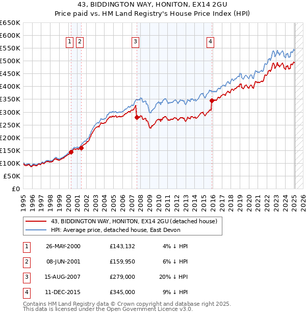 43, BIDDINGTON WAY, HONITON, EX14 2GU: Price paid vs HM Land Registry's House Price Index