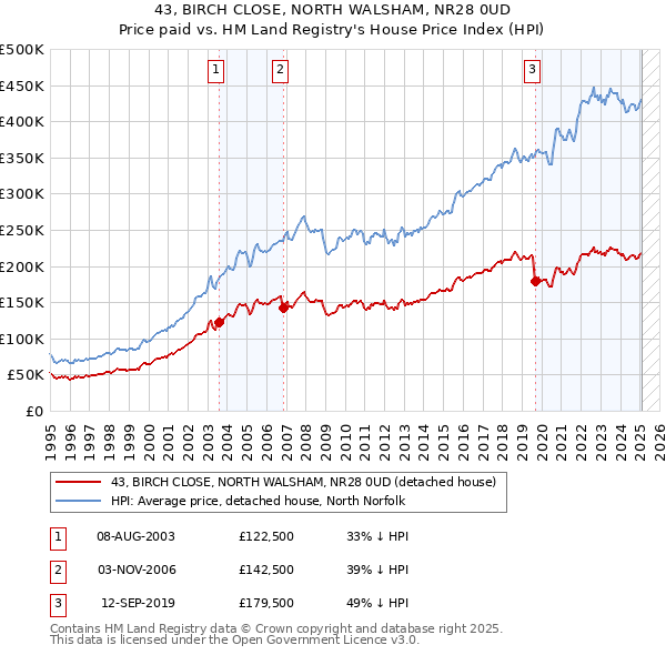 43, BIRCH CLOSE, NORTH WALSHAM, NR28 0UD: Price paid vs HM Land Registry's House Price Index