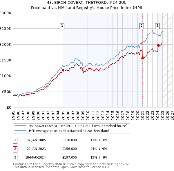 43, BIRCH COVERT, THETFORD, IP24 2UL: Price paid vs HM Land Registry's House Price Index