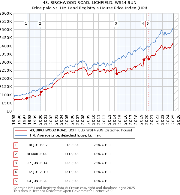 43, BIRCHWOOD ROAD, LICHFIELD, WS14 9UN: Price paid vs HM Land Registry's House Price Index