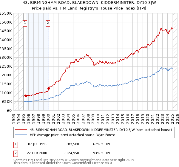 43, BIRMINGHAM ROAD, BLAKEDOWN, KIDDERMINSTER, DY10 3JW: Price paid vs HM Land Registry's House Price Index