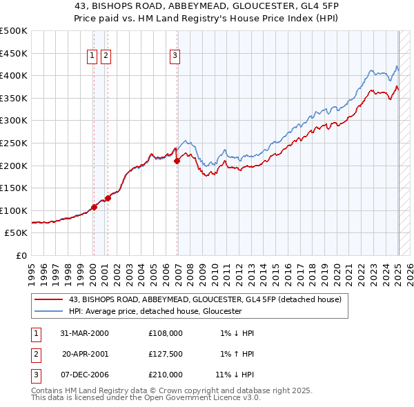 43, BISHOPS ROAD, ABBEYMEAD, GLOUCESTER, GL4 5FP: Price paid vs HM Land Registry's House Price Index