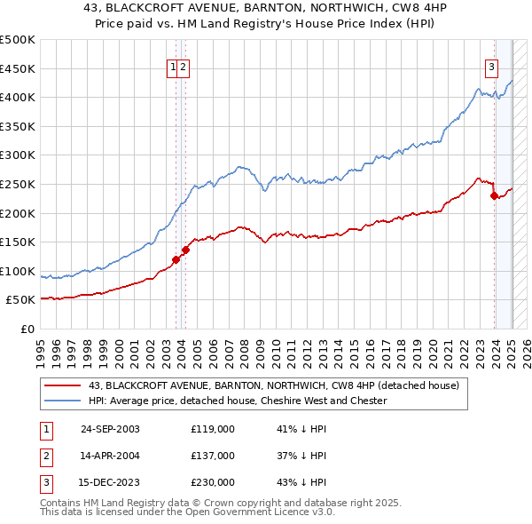 43, BLACKCROFT AVENUE, BARNTON, NORTHWICH, CW8 4HP: Price paid vs HM Land Registry's House Price Index