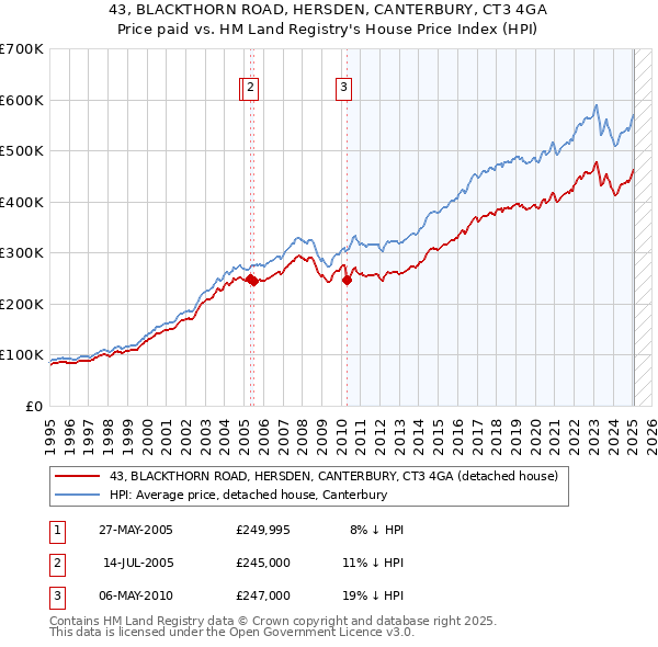 43, BLACKTHORN ROAD, HERSDEN, CANTERBURY, CT3 4GA: Price paid vs HM Land Registry's House Price Index