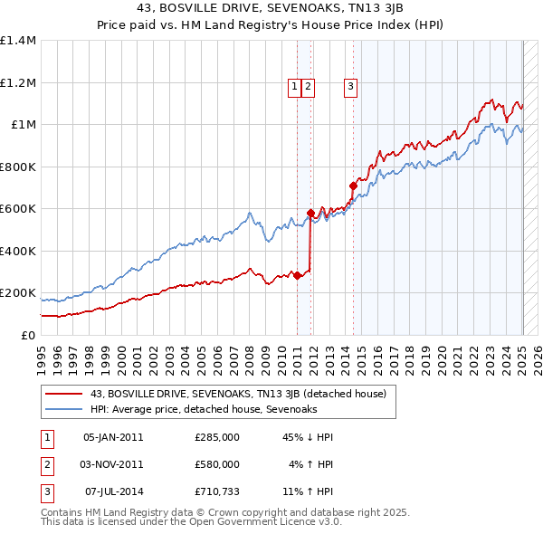 43, BOSVILLE DRIVE, SEVENOAKS, TN13 3JB: Price paid vs HM Land Registry's House Price Index