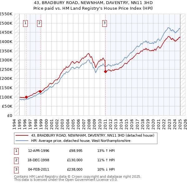 43, BRADBURY ROAD, NEWNHAM, DAVENTRY, NN11 3HD: Price paid vs HM Land Registry's House Price Index