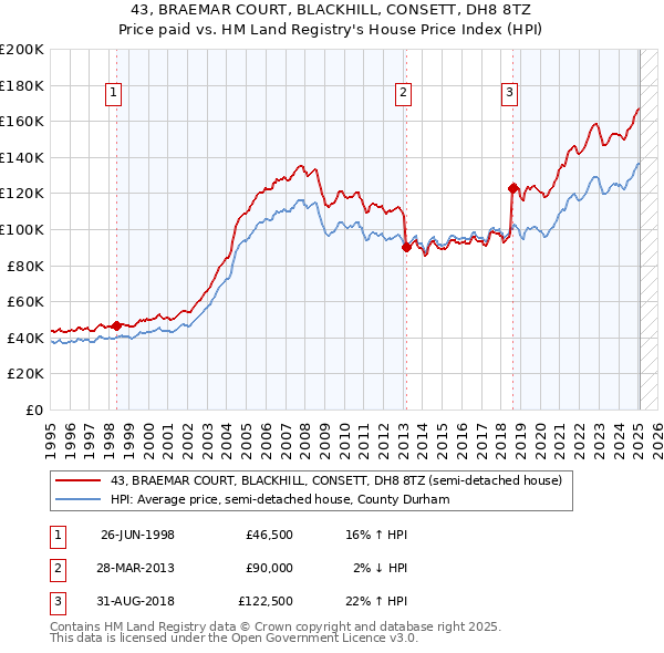 43, BRAEMAR COURT, BLACKHILL, CONSETT, DH8 8TZ: Price paid vs HM Land Registry's House Price Index