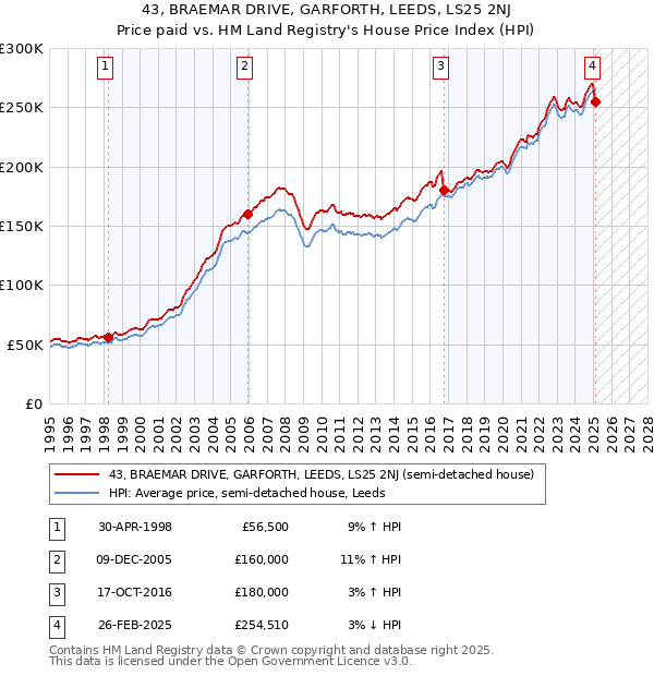 43, BRAEMAR DRIVE, GARFORTH, LEEDS, LS25 2NJ: Price paid vs HM Land Registry's House Price Index