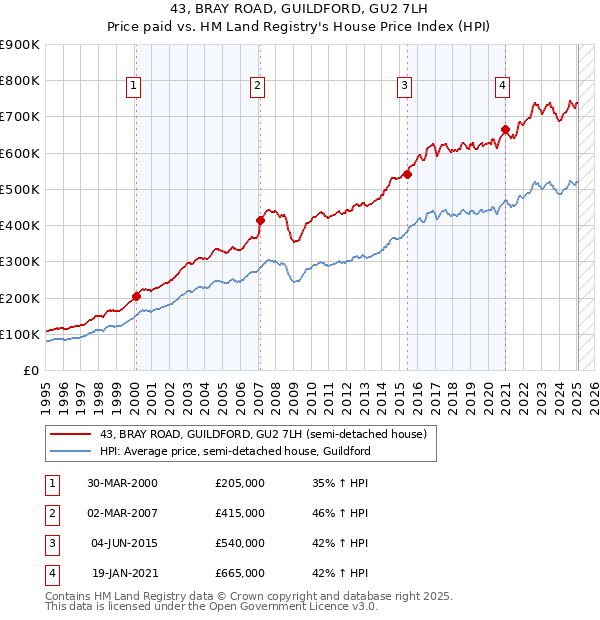 43, BRAY ROAD, GUILDFORD, GU2 7LH: Price paid vs HM Land Registry's House Price Index