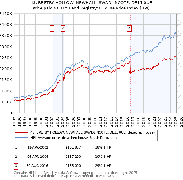 43, BRETBY HOLLOW, NEWHALL, SWADLINCOTE, DE11 0UE: Price paid vs HM Land Registry's House Price Index