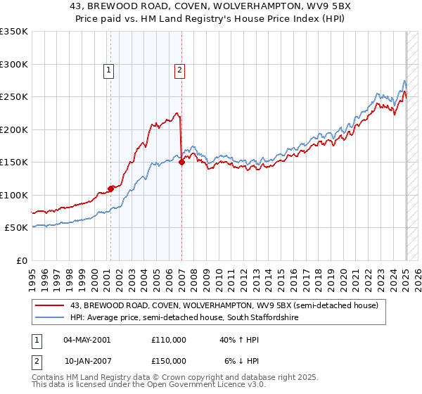 43, BREWOOD ROAD, COVEN, WOLVERHAMPTON, WV9 5BX: Price paid vs HM Land Registry's House Price Index
