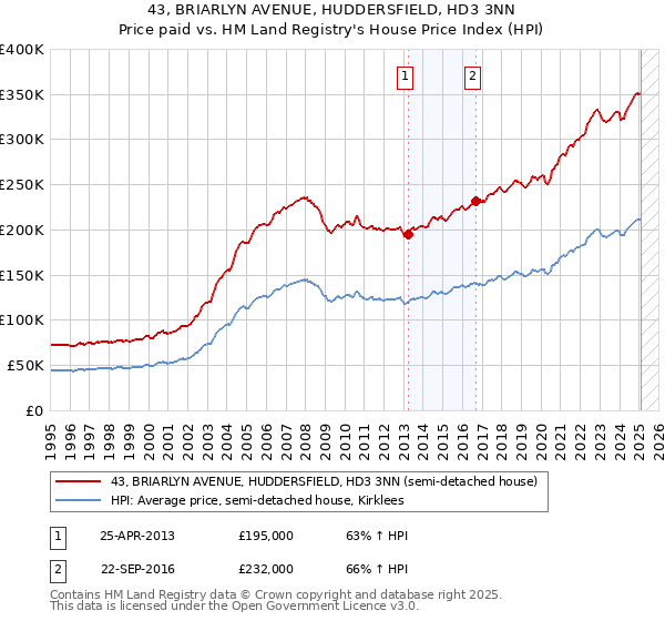 43, BRIARLYN AVENUE, HUDDERSFIELD, HD3 3NN: Price paid vs HM Land Registry's House Price Index