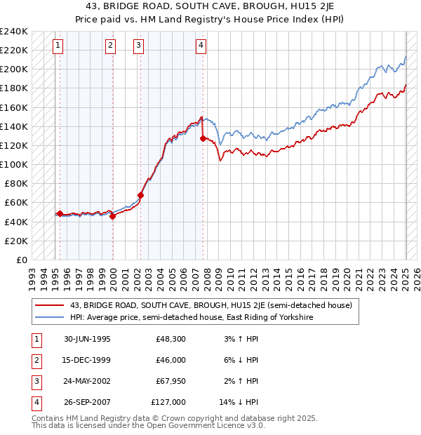 43, BRIDGE ROAD, SOUTH CAVE, BROUGH, HU15 2JE: Price paid vs HM Land Registry's House Price Index