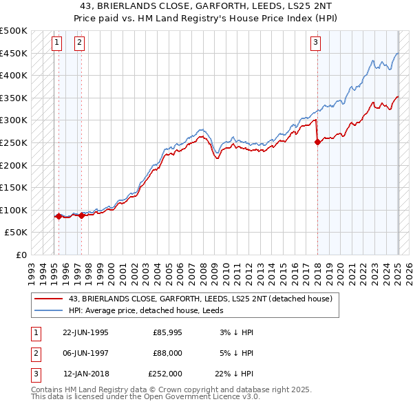 43, BRIERLANDS CLOSE, GARFORTH, LEEDS, LS25 2NT: Price paid vs HM Land Registry's House Price Index