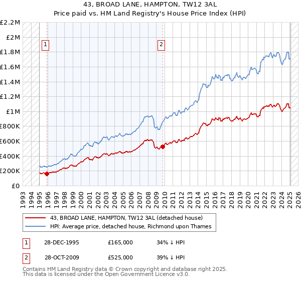 43, BROAD LANE, HAMPTON, TW12 3AL: Price paid vs HM Land Registry's House Price Index