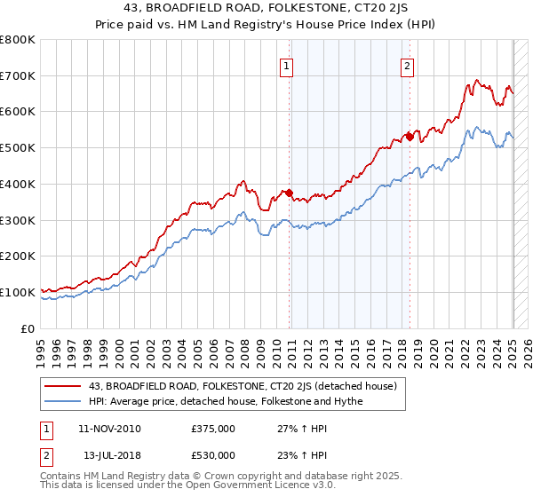 43, BROADFIELD ROAD, FOLKESTONE, CT20 2JS: Price paid vs HM Land Registry's House Price Index